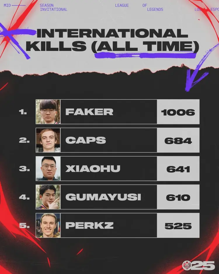 体育直播-皇家马德里不断突破！，Faker连续二十场比赛得分超过重返赛场赢得满堂喝彩的简单介绍-体育直播